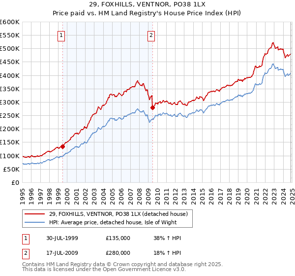 29, FOXHILLS, VENTNOR, PO38 1LX: Price paid vs HM Land Registry's House Price Index