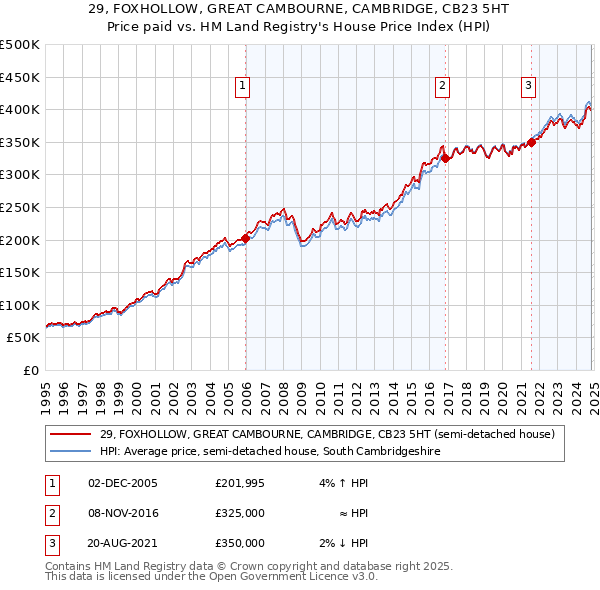 29, FOXHOLLOW, GREAT CAMBOURNE, CAMBRIDGE, CB23 5HT: Price paid vs HM Land Registry's House Price Index