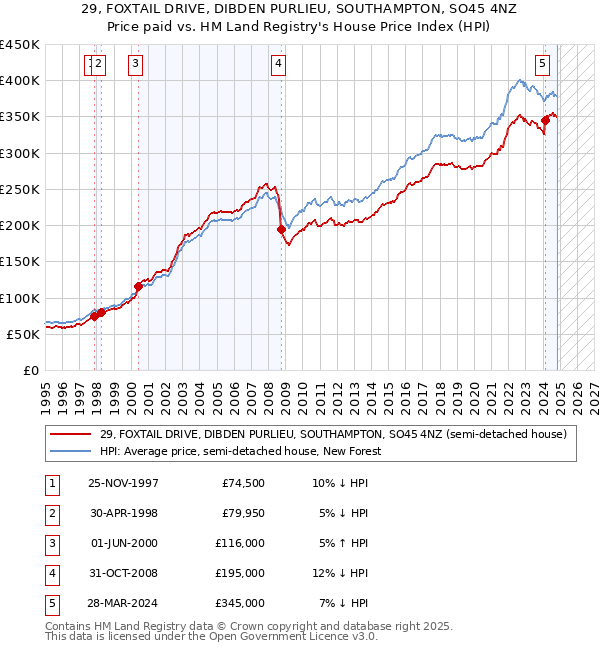 29, FOXTAIL DRIVE, DIBDEN PURLIEU, SOUTHAMPTON, SO45 4NZ: Price paid vs HM Land Registry's House Price Index