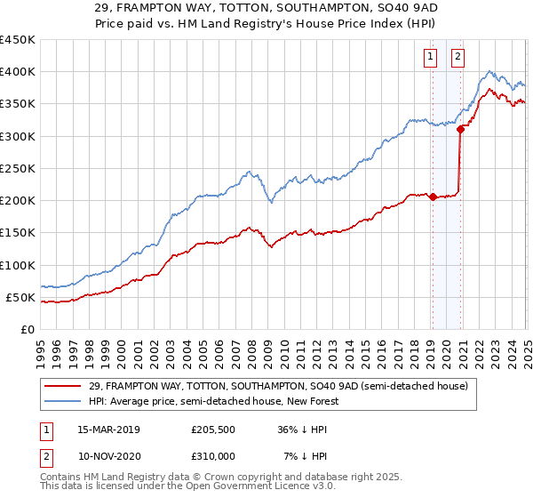 29, FRAMPTON WAY, TOTTON, SOUTHAMPTON, SO40 9AD: Price paid vs HM Land Registry's House Price Index