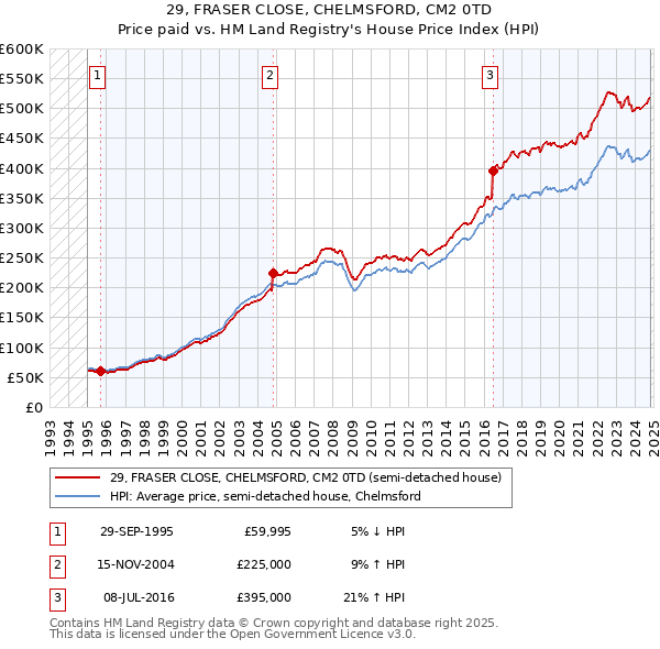 29, FRASER CLOSE, CHELMSFORD, CM2 0TD: Price paid vs HM Land Registry's House Price Index