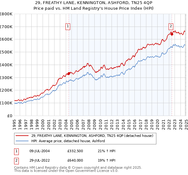 29, FREATHY LANE, KENNINGTON, ASHFORD, TN25 4QP: Price paid vs HM Land Registry's House Price Index