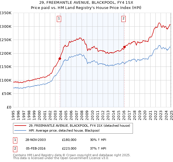 29, FREEMANTLE AVENUE, BLACKPOOL, FY4 1SX: Price paid vs HM Land Registry's House Price Index