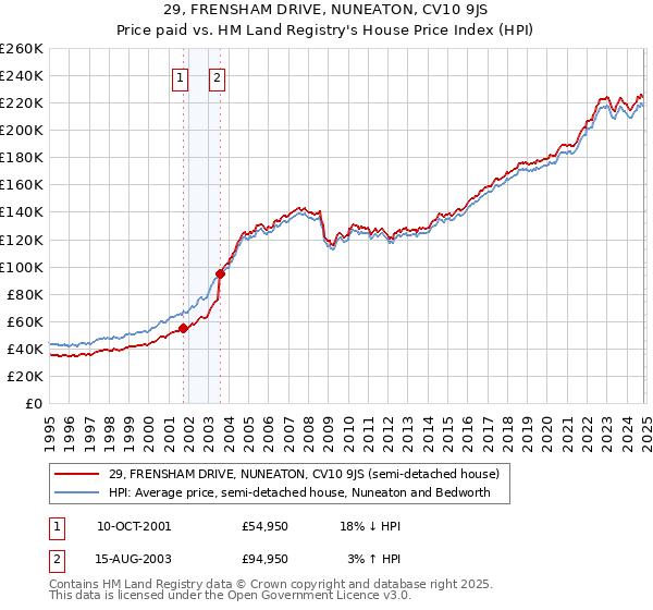 29, FRENSHAM DRIVE, NUNEATON, CV10 9JS: Price paid vs HM Land Registry's House Price Index