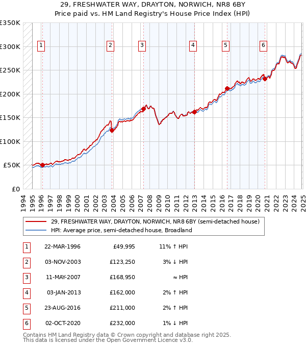 29, FRESHWATER WAY, DRAYTON, NORWICH, NR8 6BY: Price paid vs HM Land Registry's House Price Index