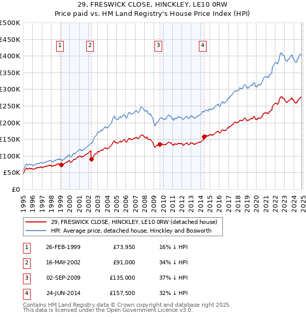 29, FRESWICK CLOSE, HINCKLEY, LE10 0RW: Price paid vs HM Land Registry's House Price Index