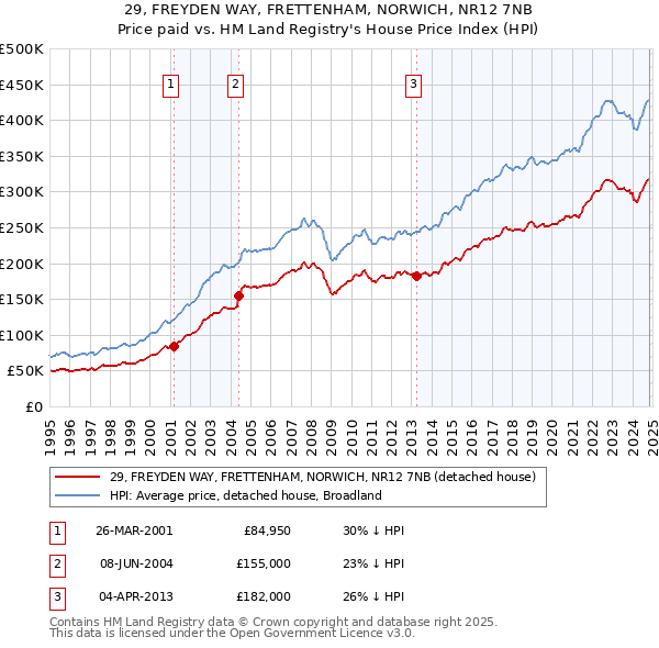 29, FREYDEN WAY, FRETTENHAM, NORWICH, NR12 7NB: Price paid vs HM Land Registry's House Price Index