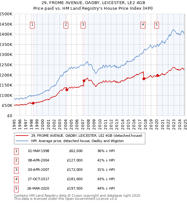 29, FROME AVENUE, OADBY, LEICESTER, LE2 4GB: Price paid vs HM Land Registry's House Price Index