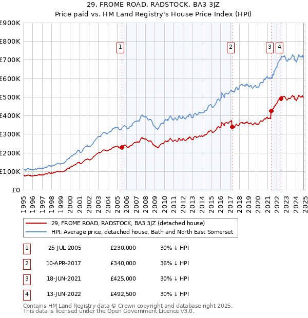 29, FROME ROAD, RADSTOCK, BA3 3JZ: Price paid vs HM Land Registry's House Price Index