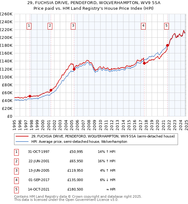 29, FUCHSIA DRIVE, PENDEFORD, WOLVERHAMPTON, WV9 5SA: Price paid vs HM Land Registry's House Price Index