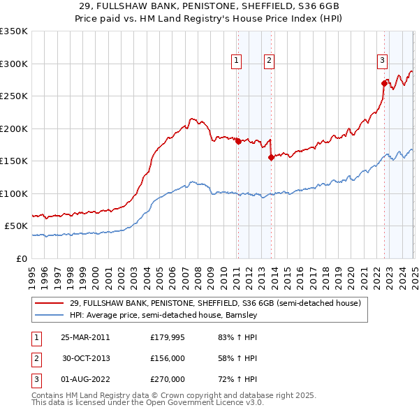 29, FULLSHAW BANK, PENISTONE, SHEFFIELD, S36 6GB: Price paid vs HM Land Registry's House Price Index