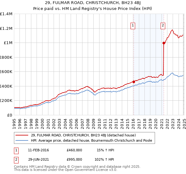 29, FULMAR ROAD, CHRISTCHURCH, BH23 4BJ: Price paid vs HM Land Registry's House Price Index