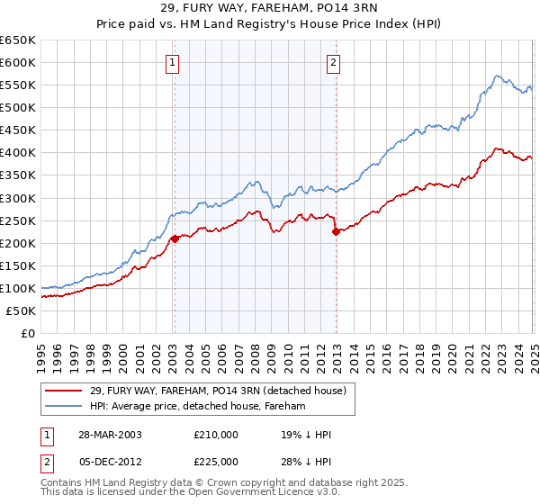 29, FURY WAY, FAREHAM, PO14 3RN: Price paid vs HM Land Registry's House Price Index