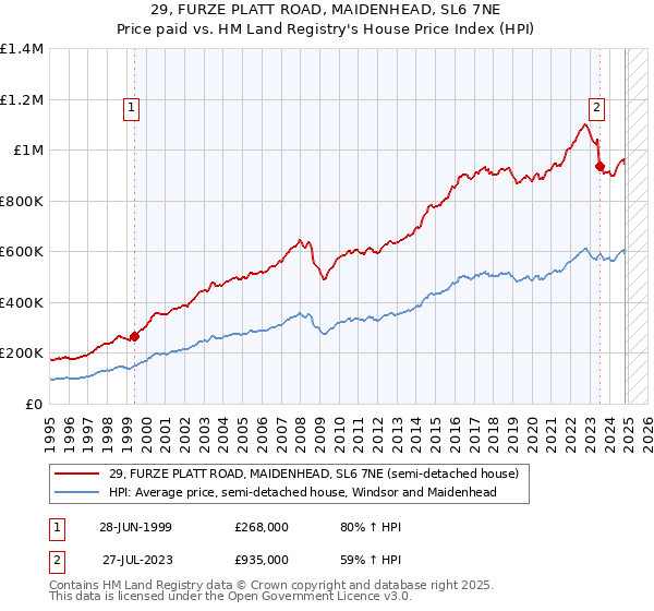 29, FURZE PLATT ROAD, MAIDENHEAD, SL6 7NE: Price paid vs HM Land Registry's House Price Index