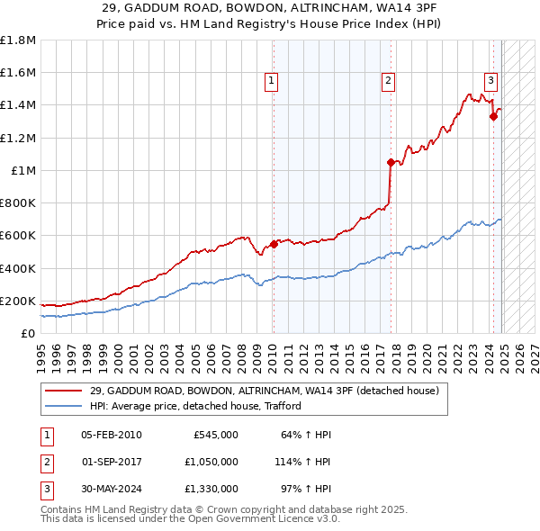 29, GADDUM ROAD, BOWDON, ALTRINCHAM, WA14 3PF: Price paid vs HM Land Registry's House Price Index