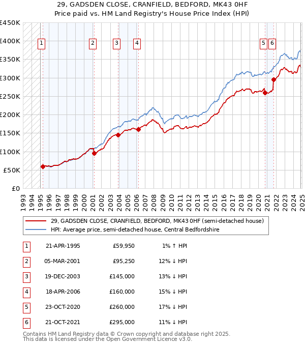 29, GADSDEN CLOSE, CRANFIELD, BEDFORD, MK43 0HF: Price paid vs HM Land Registry's House Price Index