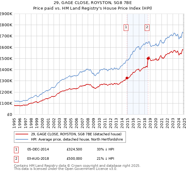 29, GAGE CLOSE, ROYSTON, SG8 7BE: Price paid vs HM Land Registry's House Price Index