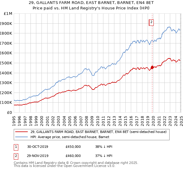 29, GALLANTS FARM ROAD, EAST BARNET, BARNET, EN4 8ET: Price paid vs HM Land Registry's House Price Index