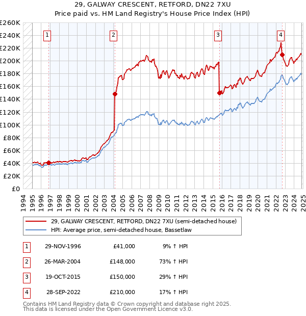 29, GALWAY CRESCENT, RETFORD, DN22 7XU: Price paid vs HM Land Registry's House Price Index