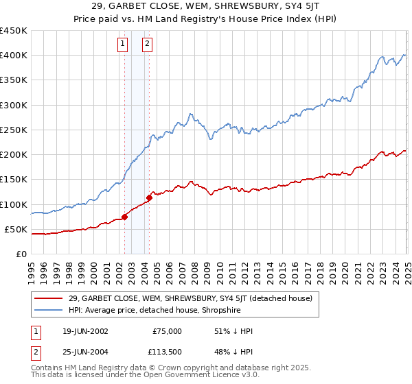 29, GARBET CLOSE, WEM, SHREWSBURY, SY4 5JT: Price paid vs HM Land Registry's House Price Index