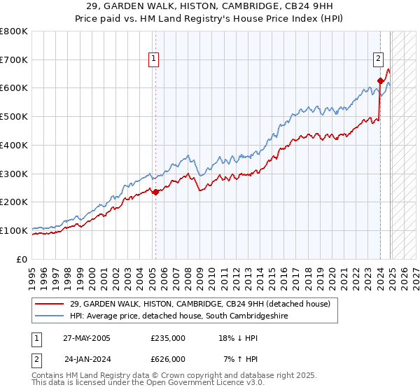 29, GARDEN WALK, HISTON, CAMBRIDGE, CB24 9HH: Price paid vs HM Land Registry's House Price Index