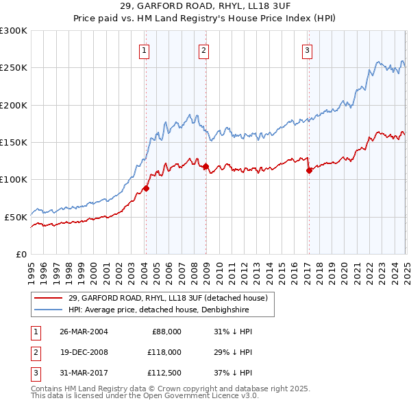 29, GARFORD ROAD, RHYL, LL18 3UF: Price paid vs HM Land Registry's House Price Index