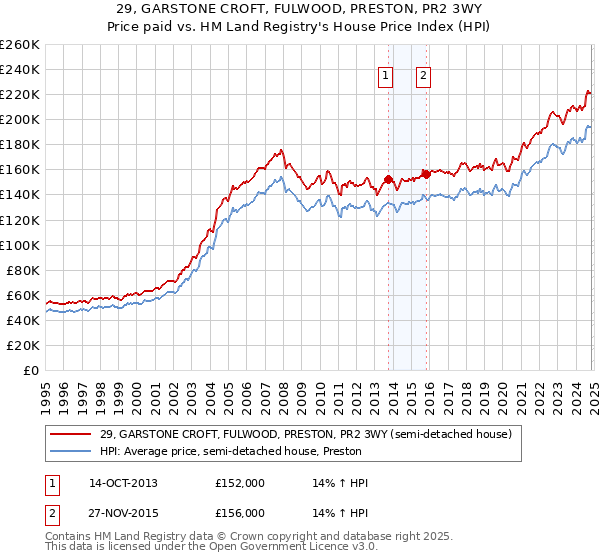 29, GARSTONE CROFT, FULWOOD, PRESTON, PR2 3WY: Price paid vs HM Land Registry's House Price Index