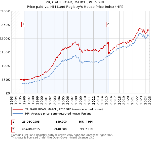 29, GAUL ROAD, MARCH, PE15 9RF: Price paid vs HM Land Registry's House Price Index