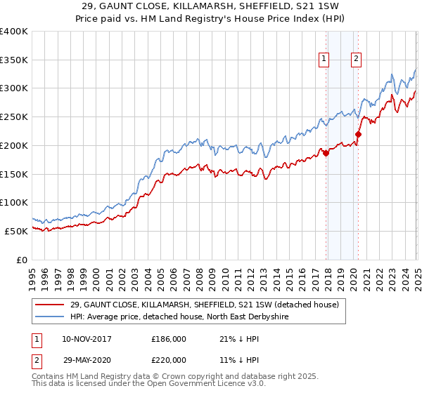 29, GAUNT CLOSE, KILLAMARSH, SHEFFIELD, S21 1SW: Price paid vs HM Land Registry's House Price Index