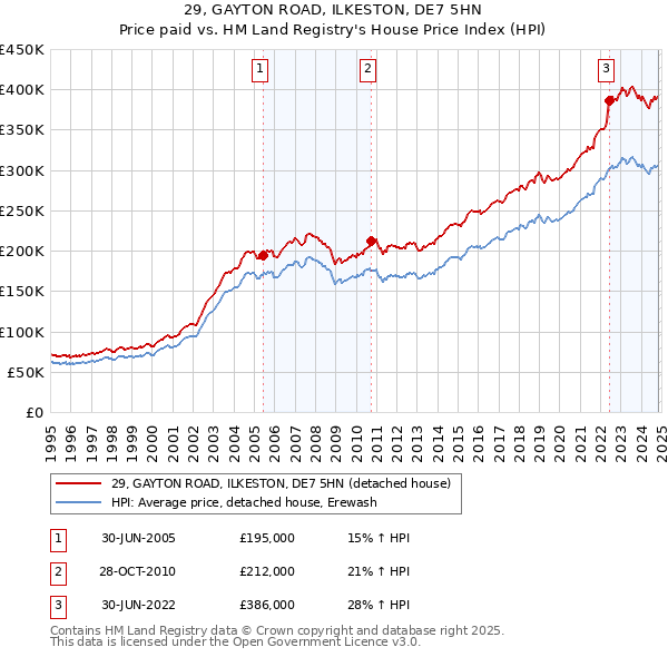 29, GAYTON ROAD, ILKESTON, DE7 5HN: Price paid vs HM Land Registry's House Price Index