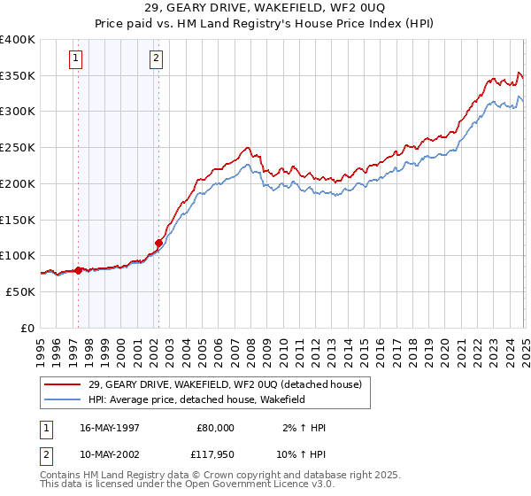 29, GEARY DRIVE, WAKEFIELD, WF2 0UQ: Price paid vs HM Land Registry's House Price Index