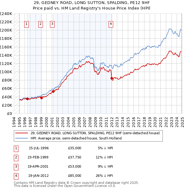 29, GEDNEY ROAD, LONG SUTTON, SPALDING, PE12 9HF: Price paid vs HM Land Registry's House Price Index