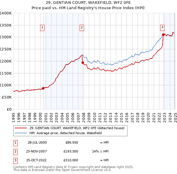 29, GENTIAN COURT, WAKEFIELD, WF2 0FE: Price paid vs HM Land Registry's House Price Index