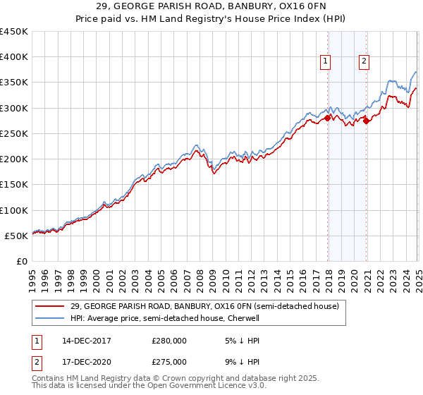 29, GEORGE PARISH ROAD, BANBURY, OX16 0FN: Price paid vs HM Land Registry's House Price Index