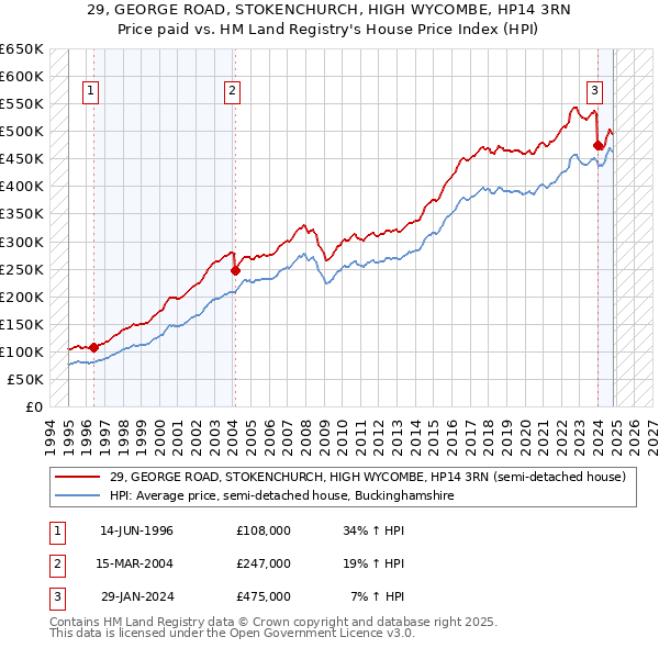 29, GEORGE ROAD, STOKENCHURCH, HIGH WYCOMBE, HP14 3RN: Price paid vs HM Land Registry's House Price Index