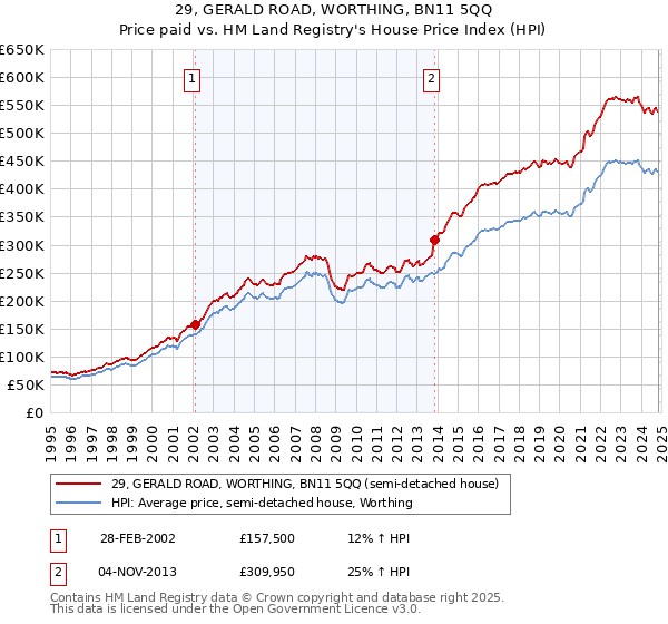 29, GERALD ROAD, WORTHING, BN11 5QQ: Price paid vs HM Land Registry's House Price Index