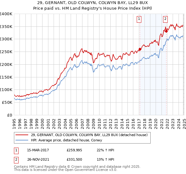 29, GERNANT, OLD COLWYN, COLWYN BAY, LL29 8UX: Price paid vs HM Land Registry's House Price Index