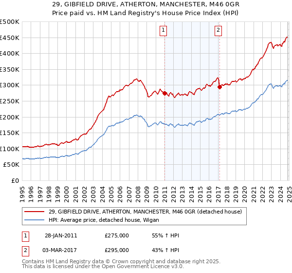 29, GIBFIELD DRIVE, ATHERTON, MANCHESTER, M46 0GR: Price paid vs HM Land Registry's House Price Index