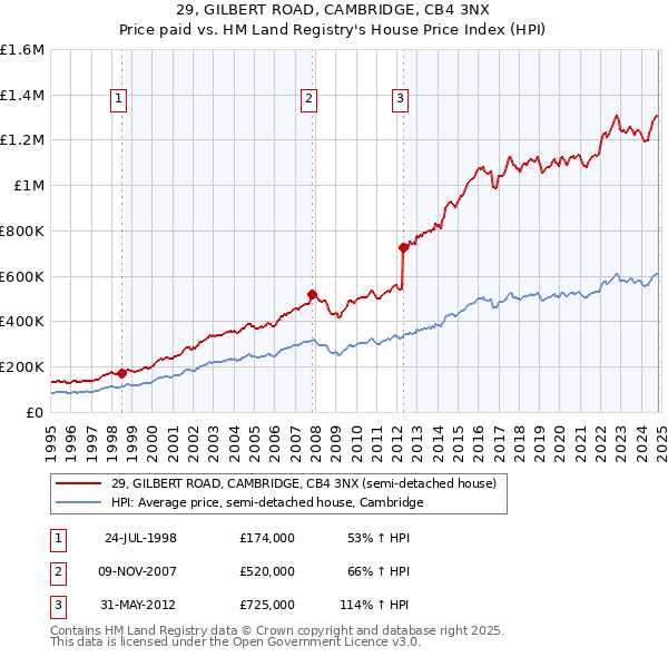 29, GILBERT ROAD, CAMBRIDGE, CB4 3NX: Price paid vs HM Land Registry's House Price Index