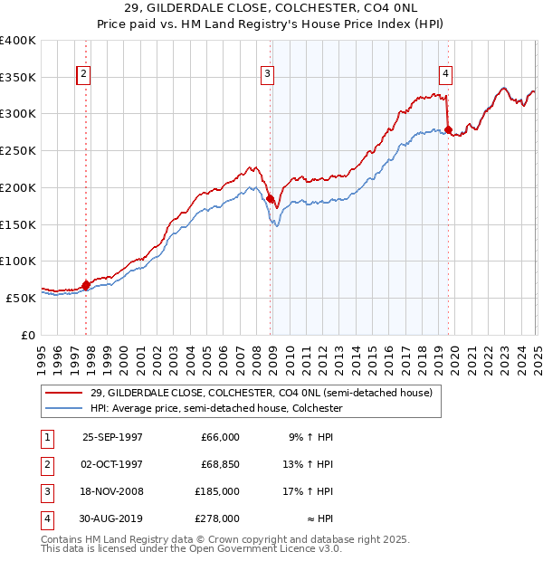 29, GILDERDALE CLOSE, COLCHESTER, CO4 0NL: Price paid vs HM Land Registry's House Price Index