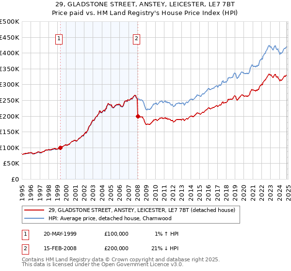 29, GLADSTONE STREET, ANSTEY, LEICESTER, LE7 7BT: Price paid vs HM Land Registry's House Price Index