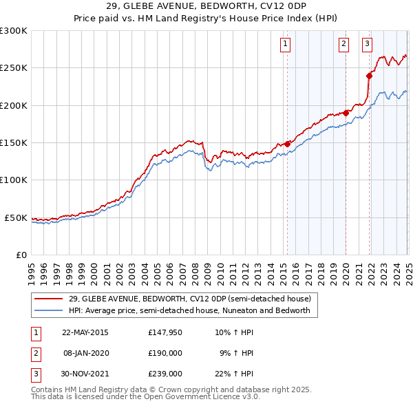 29, GLEBE AVENUE, BEDWORTH, CV12 0DP: Price paid vs HM Land Registry's House Price Index