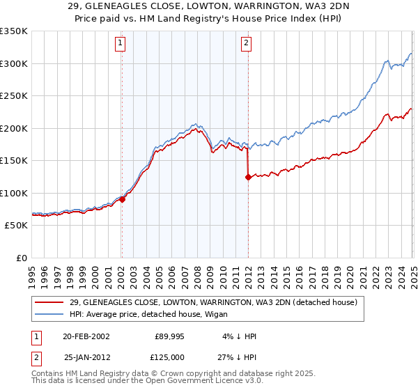 29, GLENEAGLES CLOSE, LOWTON, WARRINGTON, WA3 2DN: Price paid vs HM Land Registry's House Price Index