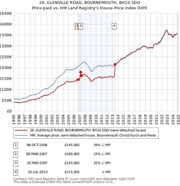 29, GLENVILLE ROAD, BOURNEMOUTH, BH10 5DD: Price paid vs HM Land Registry's House Price Index