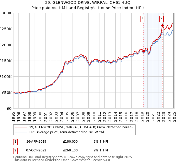 29, GLENWOOD DRIVE, WIRRAL, CH61 4UQ: Price paid vs HM Land Registry's House Price Index