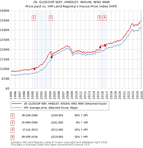 29, GLOSSOP WAY, HINDLEY, WIGAN, WN2 4NW: Price paid vs HM Land Registry's House Price Index