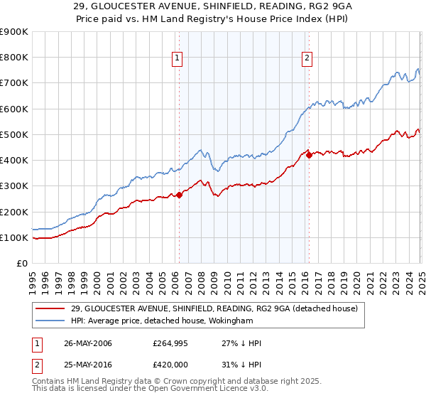 29, GLOUCESTER AVENUE, SHINFIELD, READING, RG2 9GA: Price paid vs HM Land Registry's House Price Index