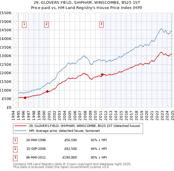 29, GLOVERS FIELD, SHIPHAM, WINSCOMBE, BS25 1ST: Price paid vs HM Land Registry's House Price Index