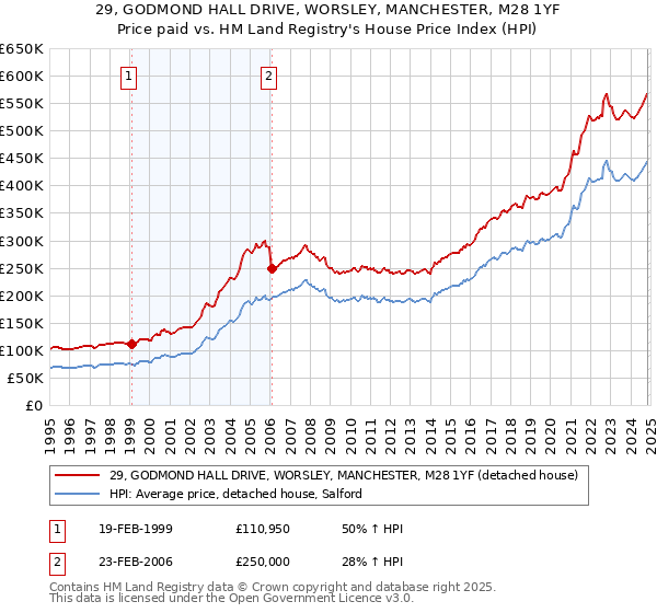 29, GODMOND HALL DRIVE, WORSLEY, MANCHESTER, M28 1YF: Price paid vs HM Land Registry's House Price Index