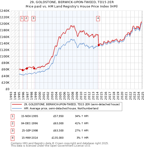 29, GOLDSTONE, BERWICK-UPON-TWEED, TD15 2ER: Price paid vs HM Land Registry's House Price Index